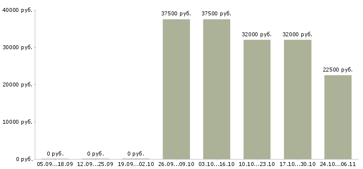 Вакансии сотрудник онлайн Ингушетия - Медиана зарплат сотрудник онлайн Ингушетия за 2 месяца