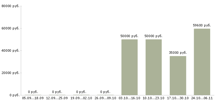 Вакансии сотрудники кафе в Владимире - Медиана зарплат сотрудники кафе в Владимире за 2 месяца