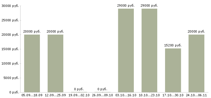 Вакансии специалист старший в Пскове - Медиана зарплат специалист старший в Пскове за 2 месяца