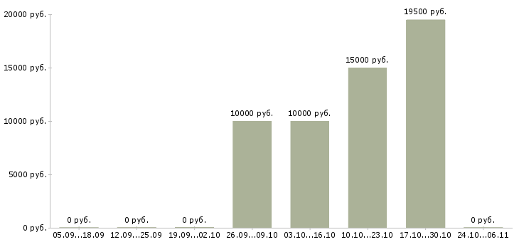 Вакансии старший менеджер Йошкар-ола - Медиана зарплат старший менеджер Йошкар-ола за 2 месяца