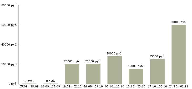 Вакансии старший менеджер в Брянске - Медиана зарплат старший менеджер в Брянске за 2 месяца