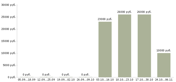 Вакансии техник связи в Махачкале - Медиана зарплат техник связи в Махачкале за 2 месяца