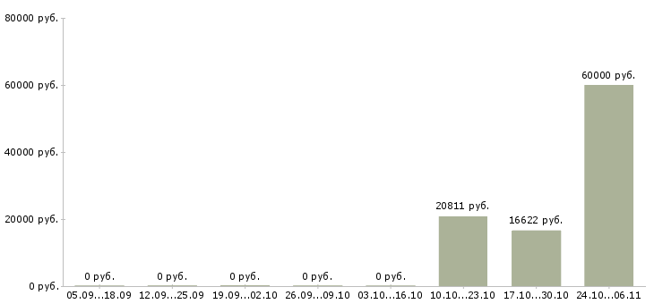 Вакансии технический персонал в Вологде - Медиана зарплат технический персонал в Вологде за 2 месяца