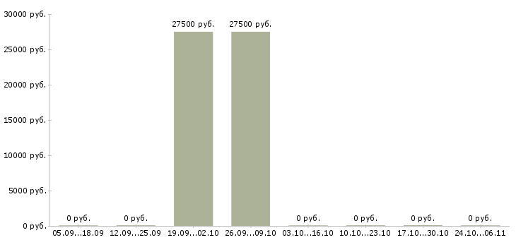 Вакансии требуются отделочники в Чебоксарах - Медиана зарплат требуются отделочники в Чебоксарах за 2 месяца
