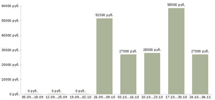 Вакансии требуются охранники в Владикавказе - Медиана зарплат требуются охранники в Владикавказе за 2 месяца