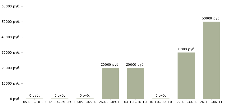 Вакансии тренер по танцам в Москве - Медиана зарплат тренер по танцам в Москве за 2 месяца
