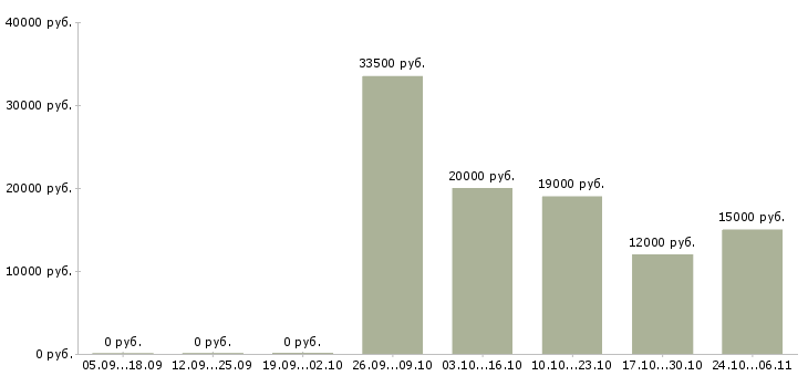 Вакансии удаленный оператор Симферополь - Медиана зарплат удаленный оператор Симферополь за 2 месяца