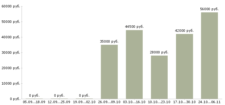 Вакансии упаковщица вахта в Курске - Медиана зарплат упаковщица вахта в Курске за 2 месяца