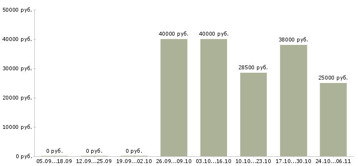 Вакансии упаковщицы вахта в Чебоксарах - Медиана зарплат упаковщицы вахта в Чебоксарах за 2 месяца