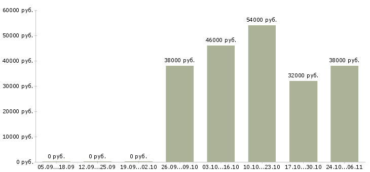 Вакансии упаковщицы на вахту Татарстан - Медиана зарплат упаковщицы на вахту Татарстан за 2 месяца