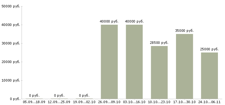 Вакансии упаковщицы на вахту в Чебоксарах - Медиана зарплат упаковщицы на вахту в Чебоксарах за 2 месяца