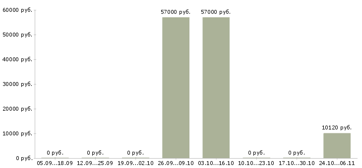 Вакансии управляющий объектами в Челябинске - Медиана зарплат управляющий объектами в Челябинске за 2 месяца
