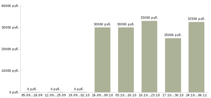 Вакансии управляющий салоном в Казани - Медиана зарплат управляющий салоном в Казани за 2 месяца