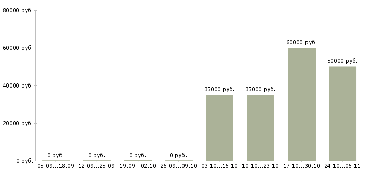 Вакансии учитель французского языка в Москве - Медиана зарплат учитель французского языка в Москве за 2 месяца