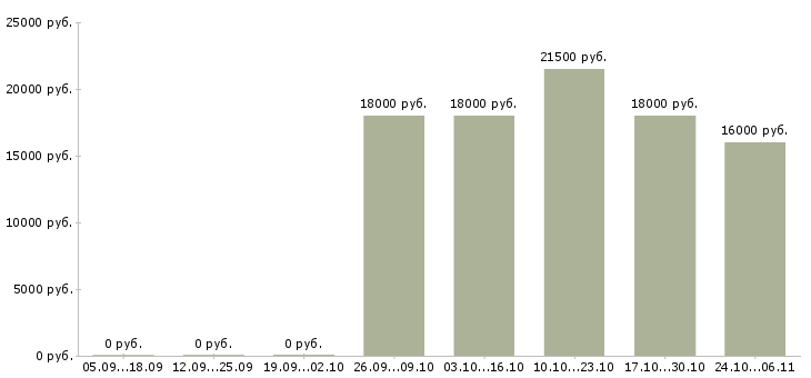 Вакансии юрист без опыта работы в Солнечногорске - Медиана зарплат юрист без опыта работы в Солнечногорске за 2 месяца