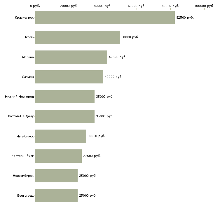 Поиск работы водитель на манипулятор-Медиана зарплаты для вакансии «водитель на манипулятор» в других городах