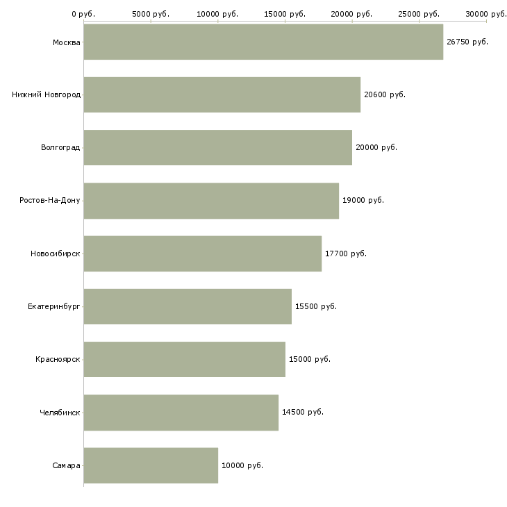 Поиск работы горничная в отель-Медиана зарплаты для вакансии «горничная в отель» в других городах