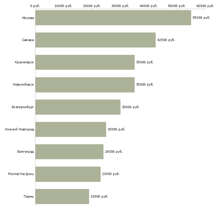 Поиск работы няня в семью-Медиана зарплаты для вакансии «няня в семью» в других городах