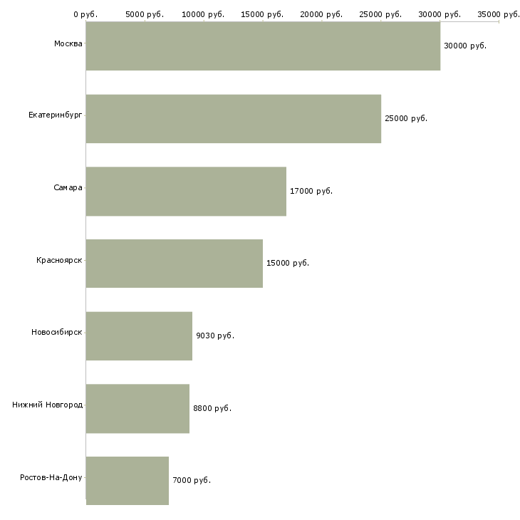 Поиск работы преподаватель физической культуры-Медиана зарплаты для вакансии «преподаватель физической культуры» в других городах