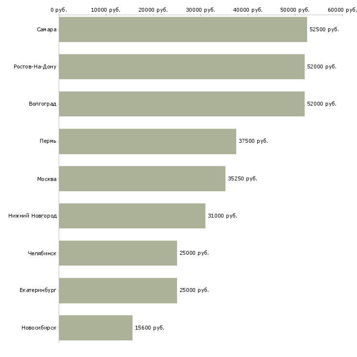 Поиск работы рабочие на стройку-Медиана зарплаты для вакансии «рабочие на стройку» в других городах