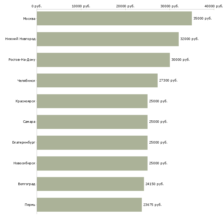 Поиск работы рабочий цеха-Медиана зарплаты для вакансии «рабочий цеха» в других городах