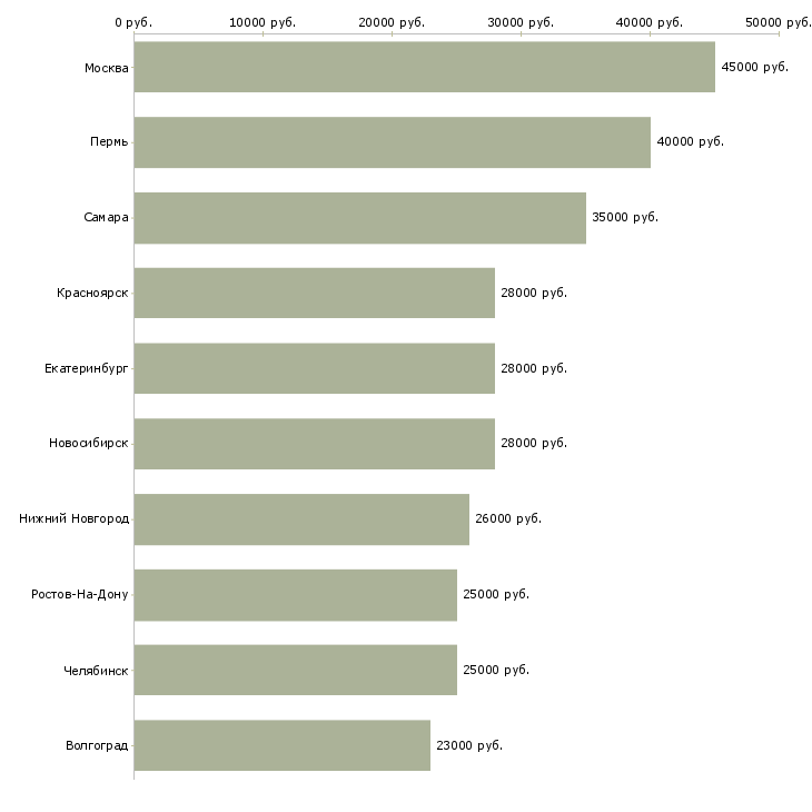 Поиск работы фармацевт провизор-Медиана зарплаты для вакансии «фармацевт провизор» в других городах