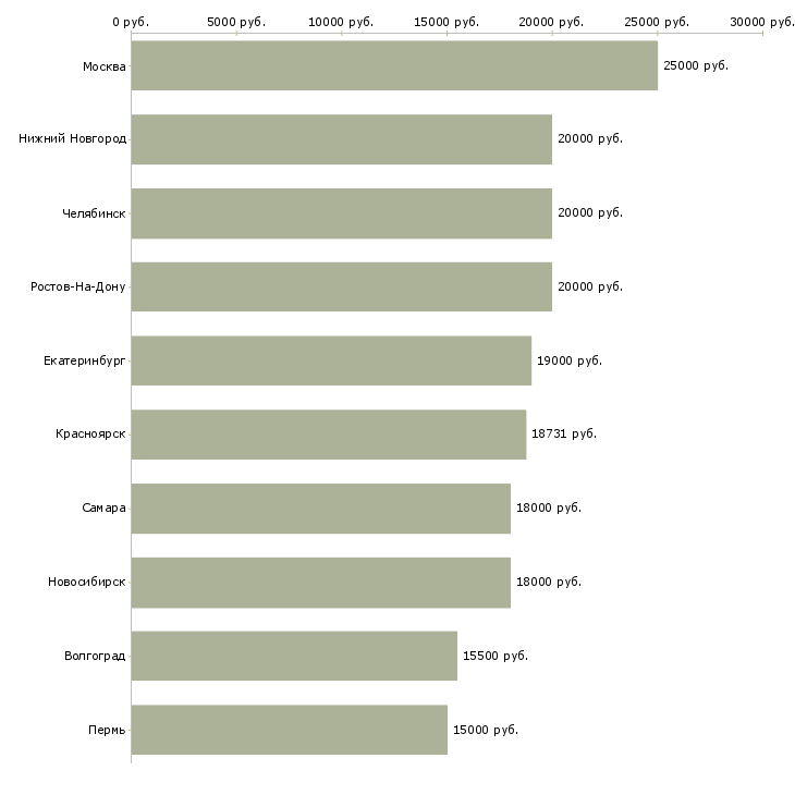 Поиск работы электромонтёр по ремонту электрооборудования-Медиана зарплаты для вакансии «электромонтёр по ремонту электрооборудования» в других городах