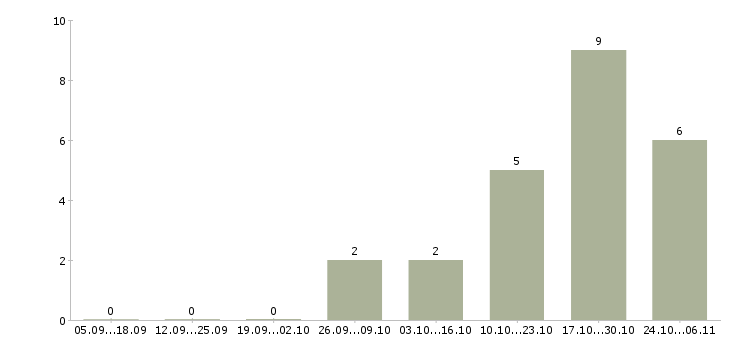Работа сотрудники онлайн Ингушетия - Число вакансий Ингушетия по специальности сотрудники онлайн за 2 месяца