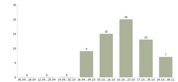 Работа электромонтёр по ремонту электрооборудования Нижний новгород - Число вакансий Нижний новгород по специальности электромонтёр по ремонту электрооборудования за 2 месяца