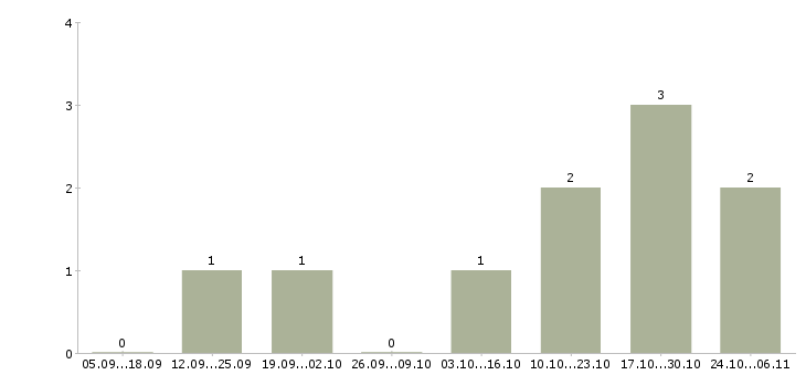 Работа водитель на манипулятор Ростов-на-дону - Число вакансий Ростов-на-дону по специальности водитель на манипулятор за 2 месяца