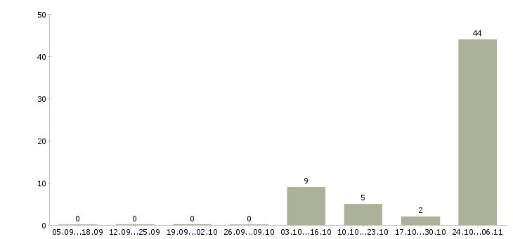 Работа няня в семью Ростов-на-дону - Число вакансий Ростов-на-дону по специальности няня в семью за 2 месяца