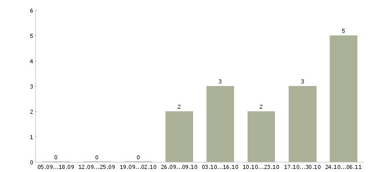 Работа удаленный оператор Симферополь - Число вакансий Симферополь по специальности удаленный оператор за 2 месяца