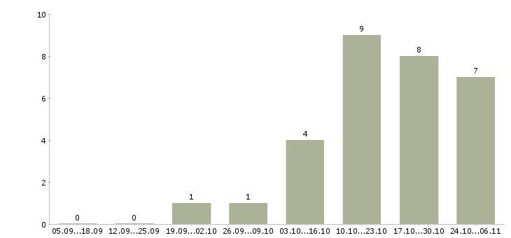 Работа няня в семью Татарстан - Число вакансий Татарстан по специальности няня в семью за 2 месяца