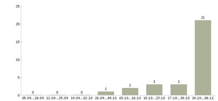 Работа упаковщица на вахту Татарстан - Число вакансий Татарстан по специальности упаковщица на вахту за 2 месяца