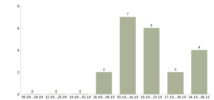 Работа инженер по проектам в Архангельске - Число вакансий в Архангельске по специальности инженер по проектам за 2 месяца