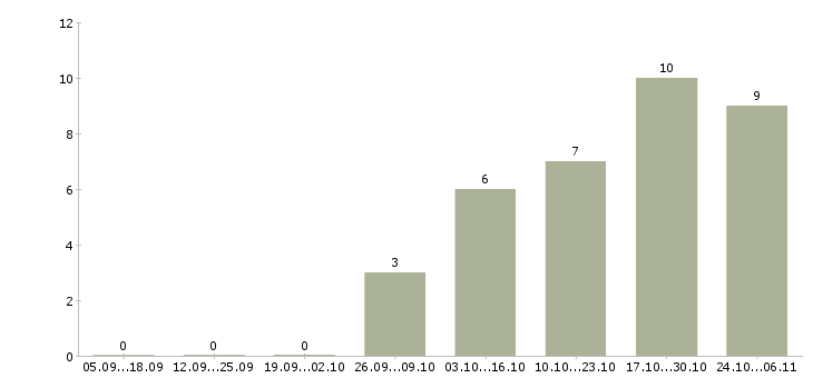 Работа инженер проектов в Брянске - Число вакансий в Брянске по специальности инженер проектов за 2 месяца