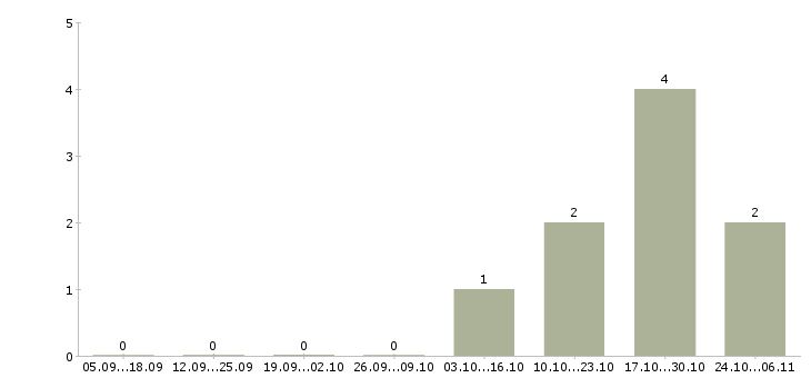 Работа специалист по связи в Владикавказе - Число вакансий в Владикавказе по специальности специалист по связи за 2 месяца