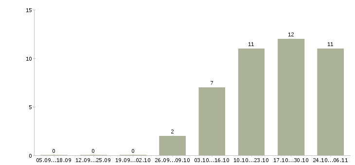 Работа требуется охранник в Владикавказе - Число вакансий в Владикавказе по специальности требуется охранник за 2 месяца