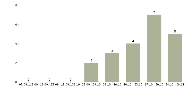Работа инженер программист в Владимире - Число вакансий в Владимире по специальности инженер программист за 2 месяца