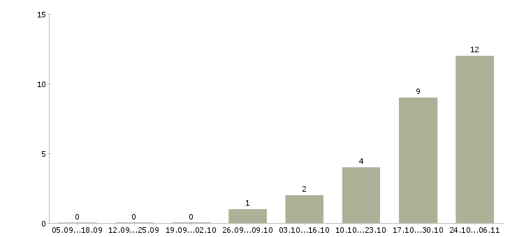 Работа инженер проектов в Вологде - Число вакансий в Вологде по специальности инженер проектов за 2 месяца