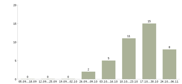 Работа технический персонал в Вологде - Число вакансий в Вологде по специальности технический персонал за 2 месяца