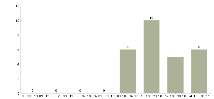Работа горничная в отель в Екатеринбурге - Число вакансий в Екатеринбурге по специальности горничная в отель за 2 месяца