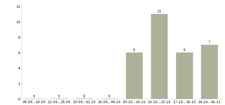 Работа горничная отеля в Екатеринбурге - Число вакансий в Екатеринбурге по специальности горничная отеля за 2 месяца