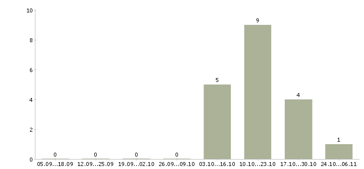 Работа провизор или фармацевт в Екатеринбурге - Число вакансий в Екатеринбурге по специальности провизор или фармацевт за 2 месяца