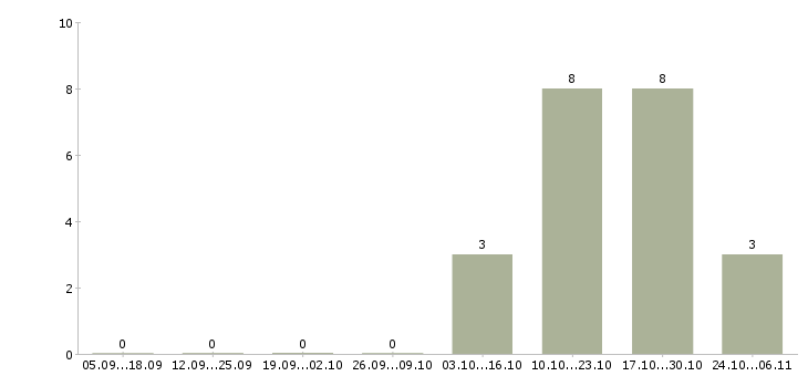 Работа фармацевт провизор в Ижевске - Число вакансий в Ижевске по специальности фармацевт провизор за 2 месяца
