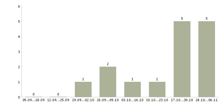 Работа набор персонала в Калининграде - Число вакансий в Калининграде по специальности набор персонала за 2 месяца
