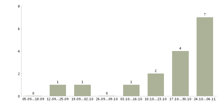 Работа менеджер в сети в Клине - Число вакансий в Клине по специальности менеджер в сети за 2 месяца