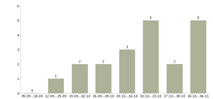Работа гибкий график подработка в Костроме - Число вакансий в Костроме по специальности гибкий график подработка за 2 месяца