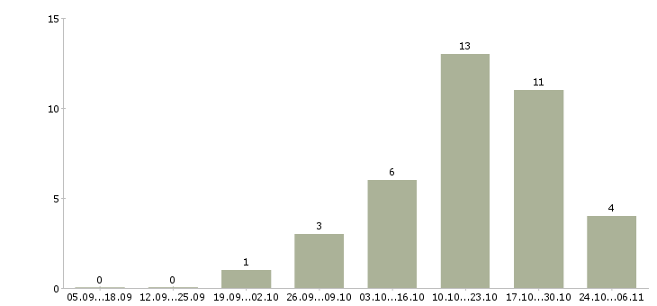 Работа инженер программист в Краснодаре - Число вакансий в Краснодаре по специальности инженер программист за 2 месяца