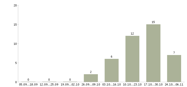 Работа охрана на склад в Красноярске - Число вакансий в Красноярске по специальности охрана на склад за 2 месяца
